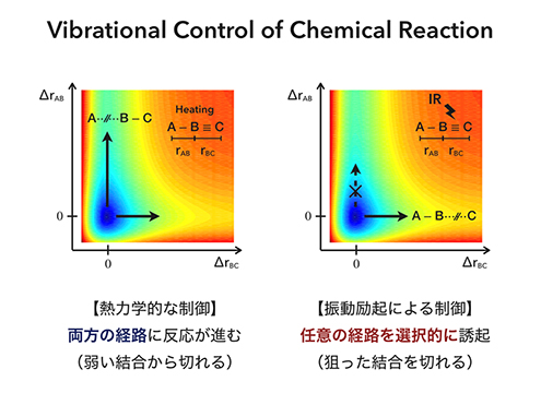 Vibrational Control of Chemical Reaction