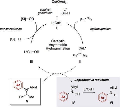 [Figure1]銅触媒による不斉ヒドロアミノ化反応の機構と競合する副反応