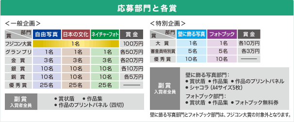 応募部門と各賞