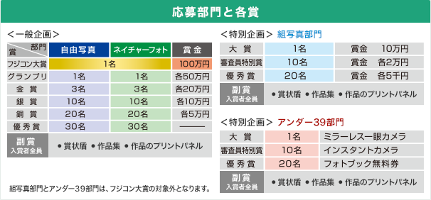 応募部門と各賞