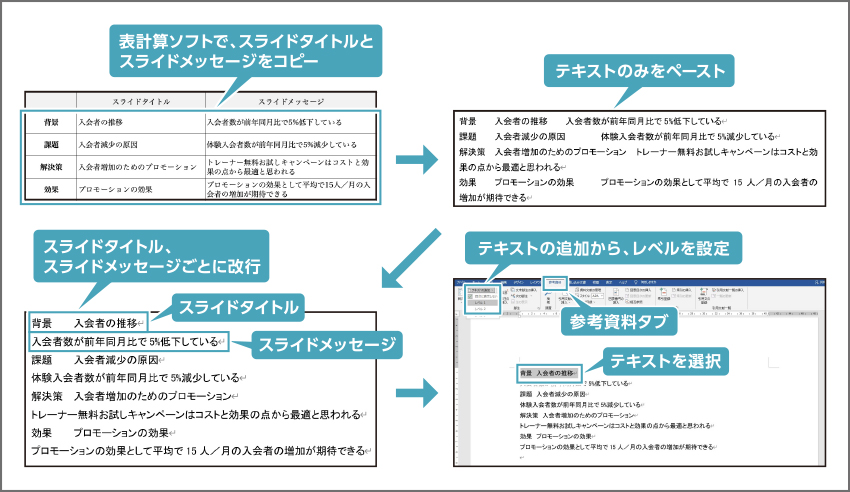 一人歩きする資料」の作り方：「タイトル」「サマリー」「目次」「結論