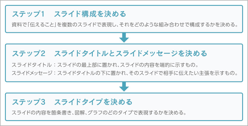 一人歩きする資料 の作り方 資料の スライド構成 は４つの要素で Future Clip 富士フイルム