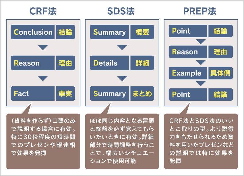 基本の3つの型「CRF法」「SDS法」「PREP法」の違い