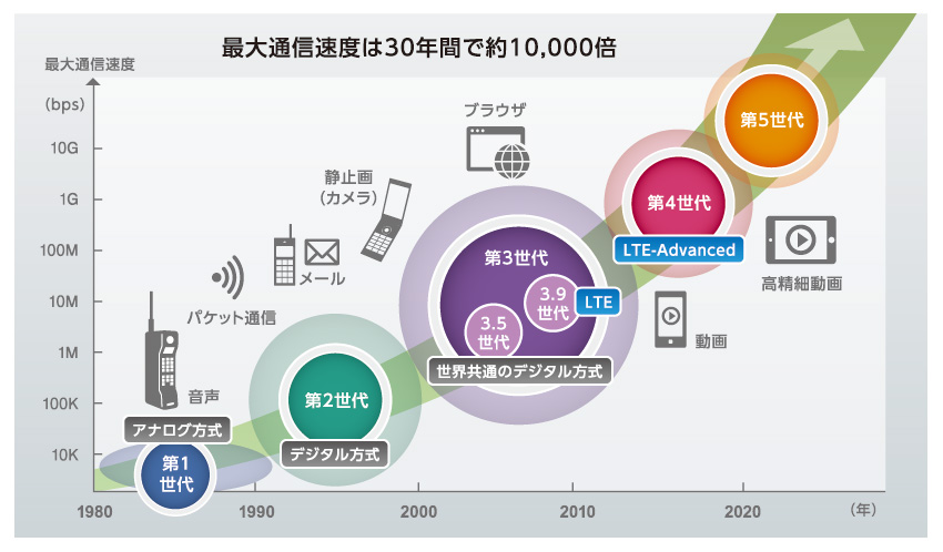 速いだけじゃない！日本社会の課題解決につながる「5G」とは？