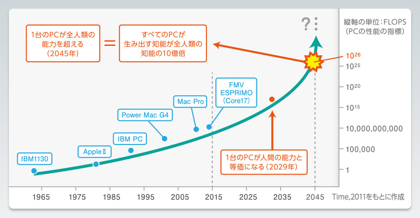 AIにおける「技術的特異点＝シンギュラリティ」／Reading keywords