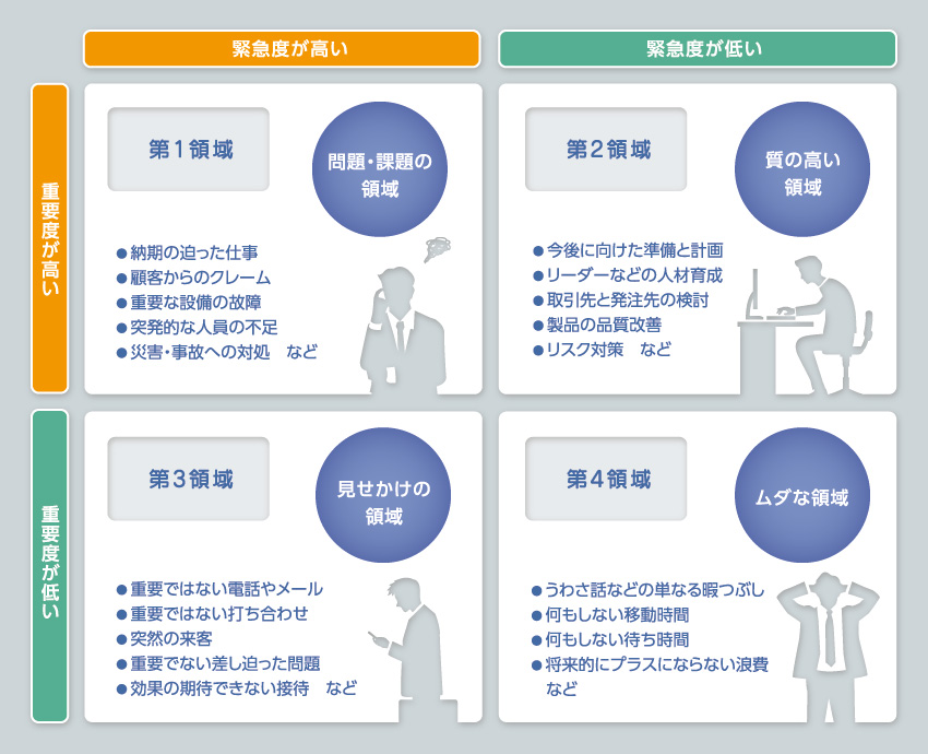 図解で思考整理 緊急度と重要度を基準に仕事の優先順位を見きわめる 時間管理のマトリックス Future Clip 富士フイルム