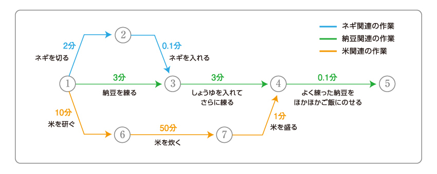 Pert パート 図とは 図解で思考整理 Future Clip 富士フイルム