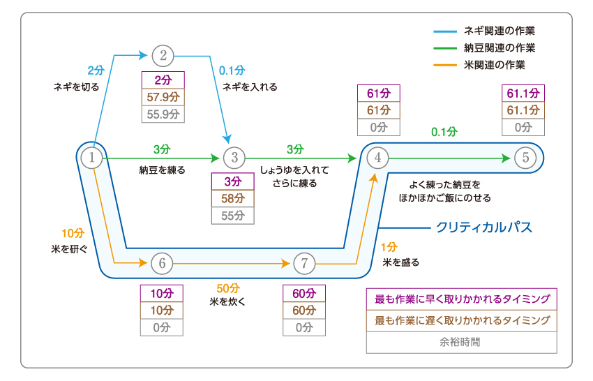 Pert パート 図とは 図解で思考整理 Future Clip 富士フイルム