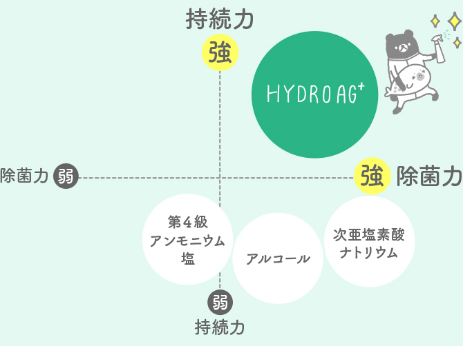 Hydro Ag+は持続力、除菌力が強力