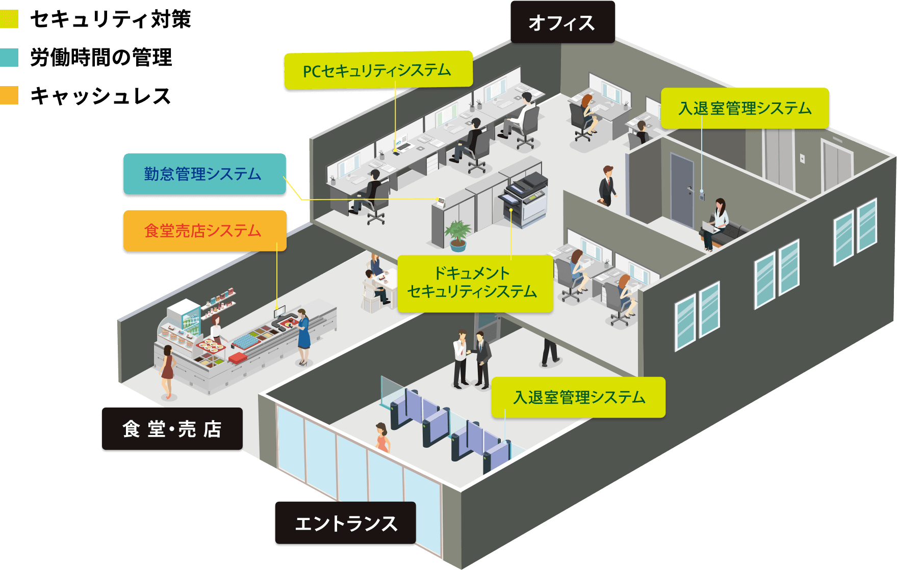 ICカード関連システムにより、セキュリティ対策、労働時間の管理、キャッシュレス対応を実現しているオフィス・食堂・売店のイメージ図