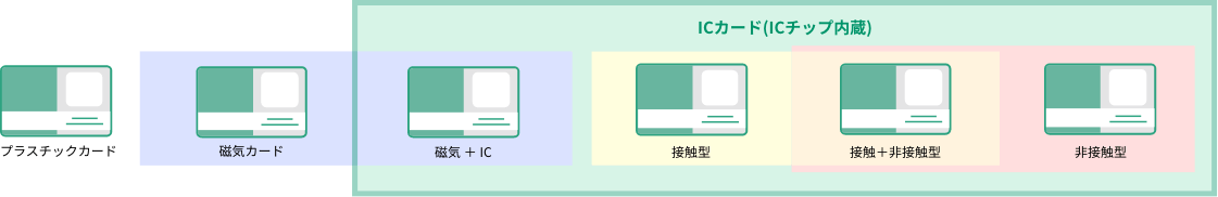 ICカードの分類図