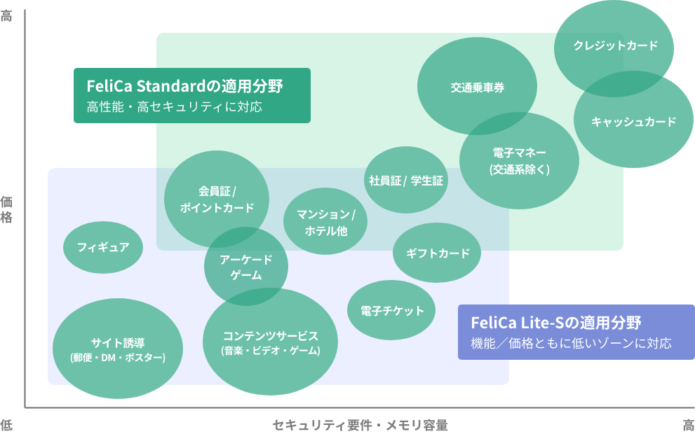 適用分野別のFeliCaの価格とセキュリティ要件分布図