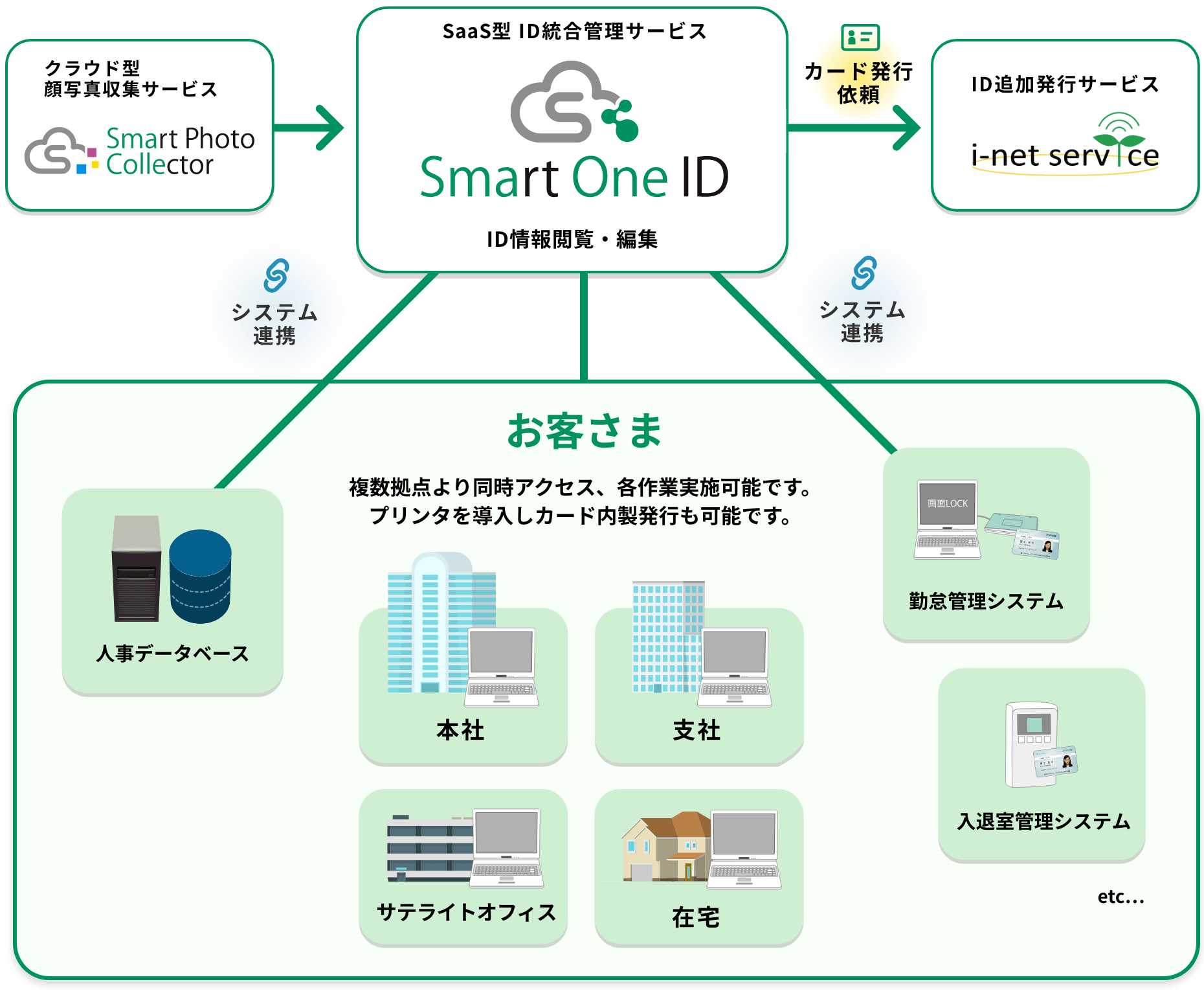 周辺システムとの連携イメージ