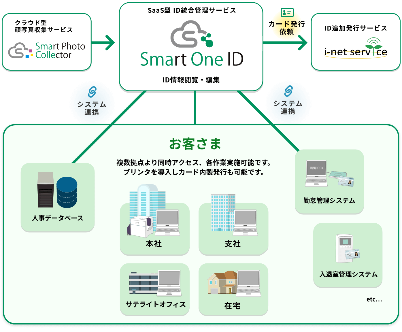 周辺システムとの連携イメージ