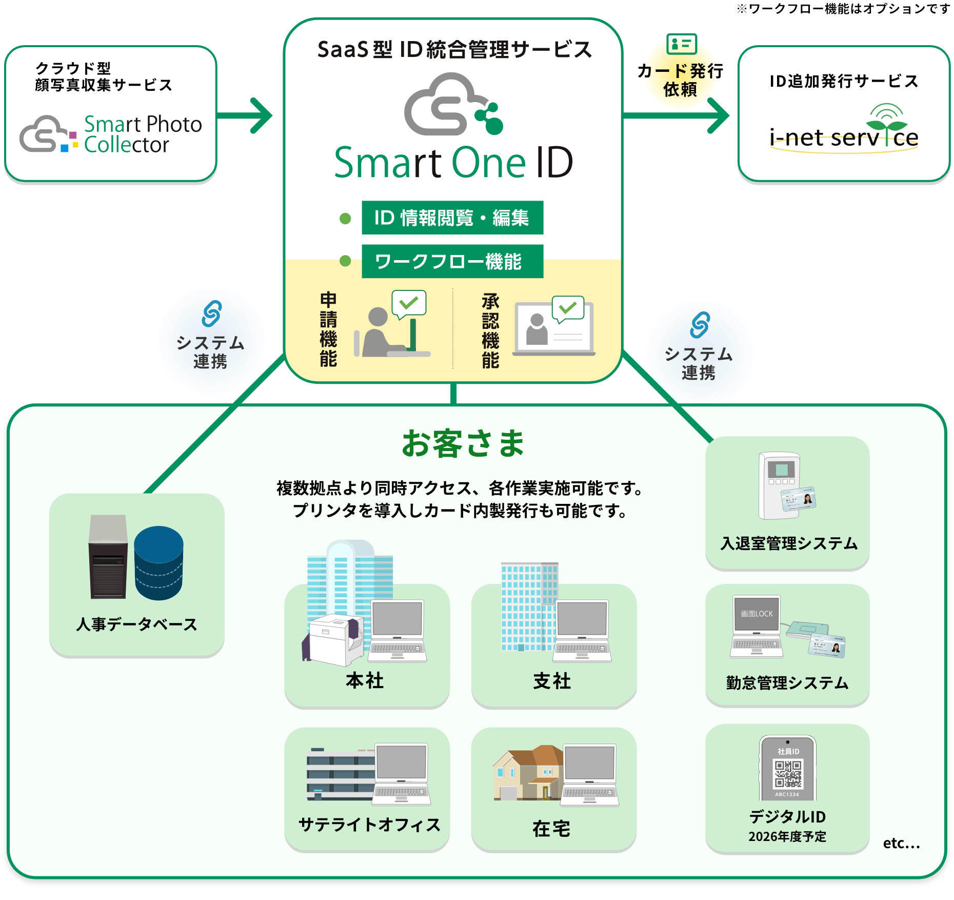 周辺システムとの連携イメージ