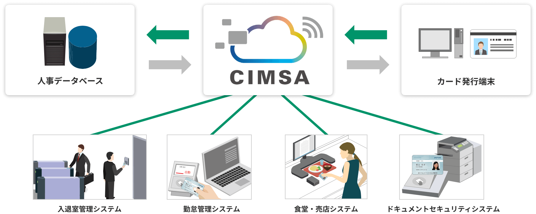 CIMSAを利用したカード情報変換のイメージ図