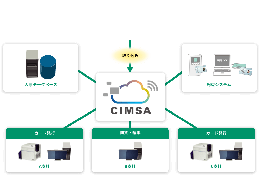 CIMSAにデータを取り込み、周辺システムと連携するイメージ図