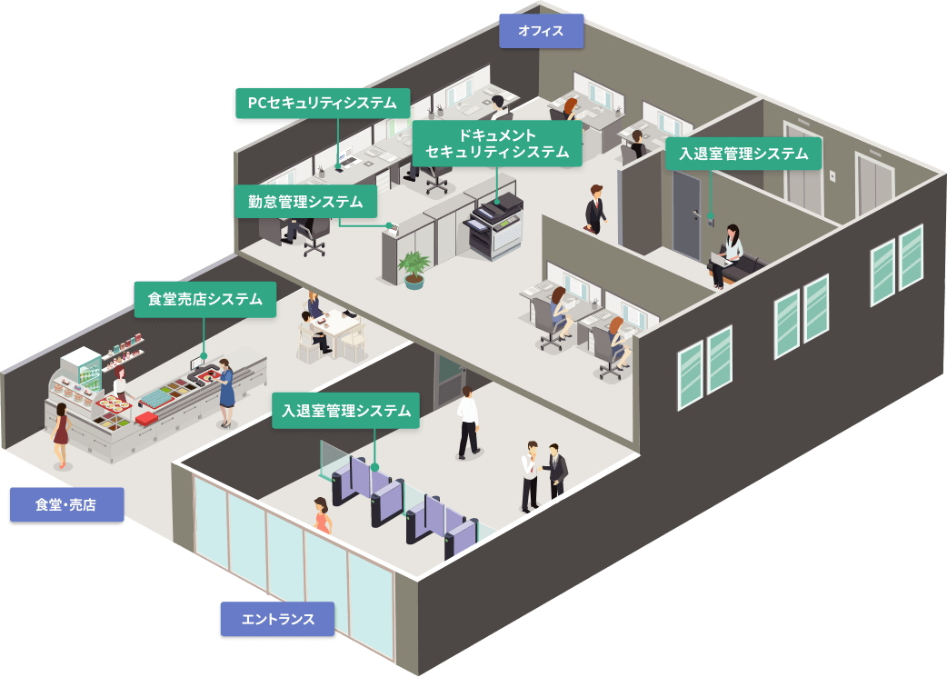 オフィスにおける社員証関連システム利用イメージ