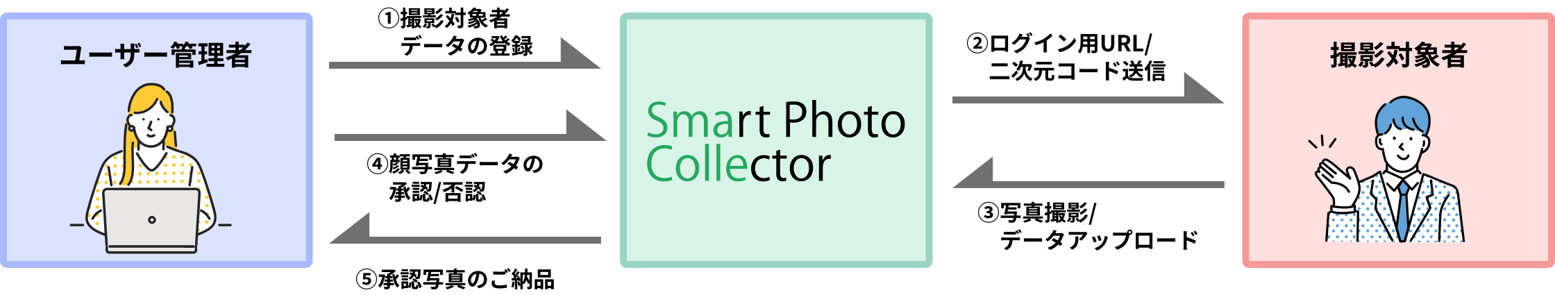 ユーザー管理者と撮影対象者間のSmart Photo Collectorご利用の流れの図解