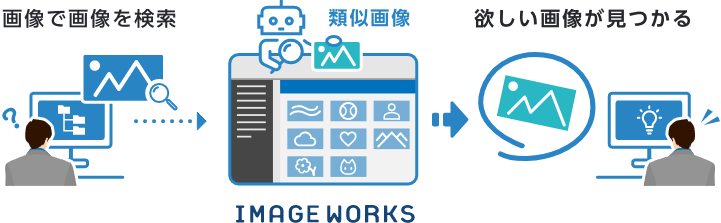 見つかる Ai検索 クラウド型ファイル管理 共有サービス Image Works 富士フイルム