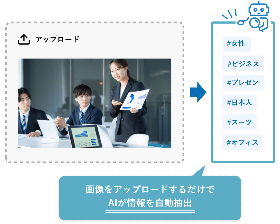 画像をアップロードするだけでAIが情報を自動抽出