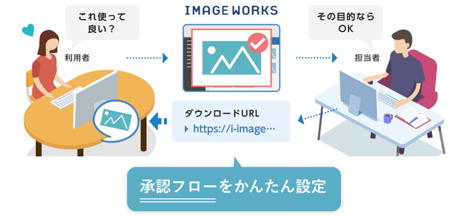 承認フローをかんたん設定