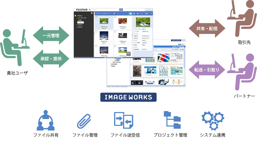 クラウド型ファイル管理 共有サービスimage Works イメージワークス 富士フイルム