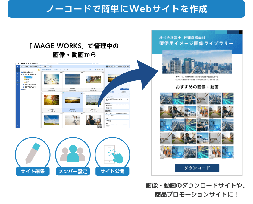 コンテンツ提供のWebサイトをノーコードで簡単に作成・運用！イメージ