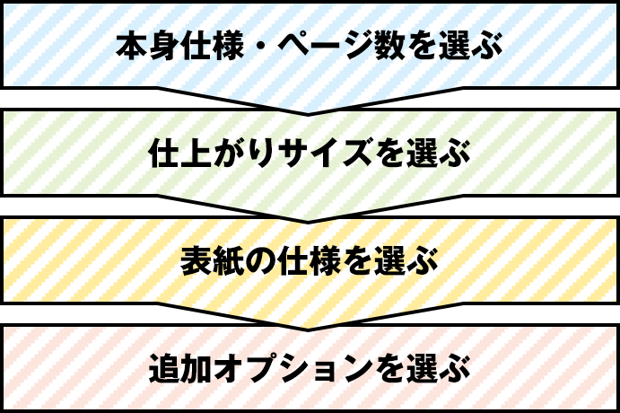 本身仕様・ページ数を選ぶ／仕上がりサイズを選ぶ／表紙の仕様を選ぶ／追加オプションを選ぶ