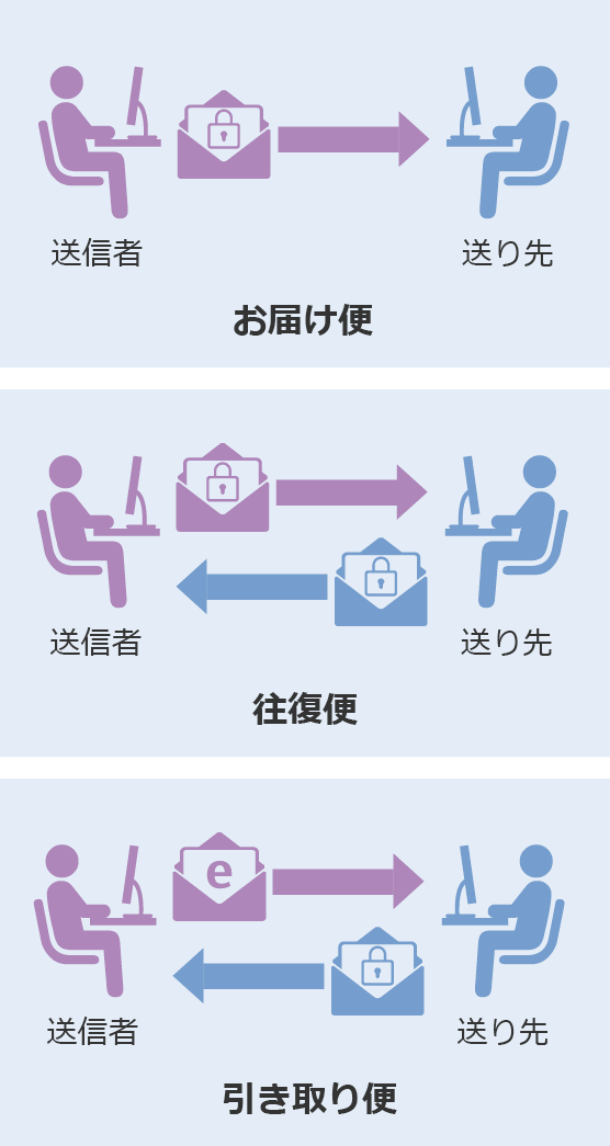 送受信機能 | クラウド型 ファイル送受信サービス SECURE