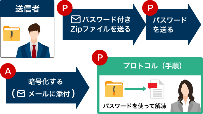 PPAPとは？問題点や廃止における動きと代替案を解説 | 富士フイルム